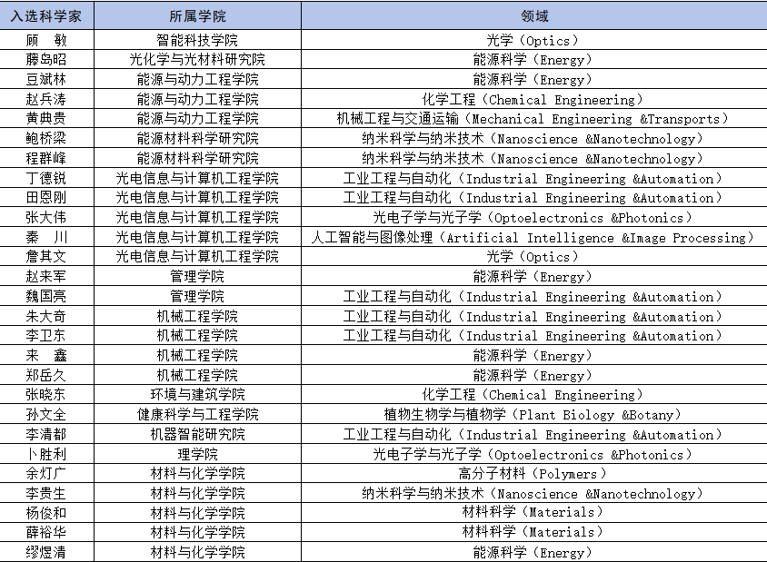 我校入选“终身科学影响力排行榜（Career-long Impact）”名单