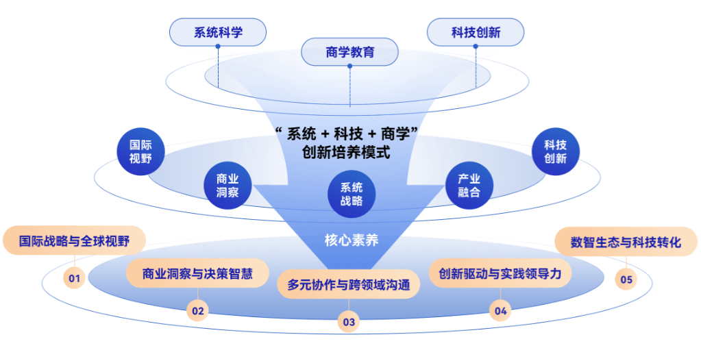 “系统+科技+商学”培养模式