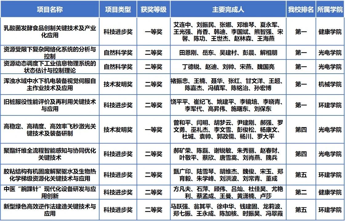 上海理工大学获奖项目情况表