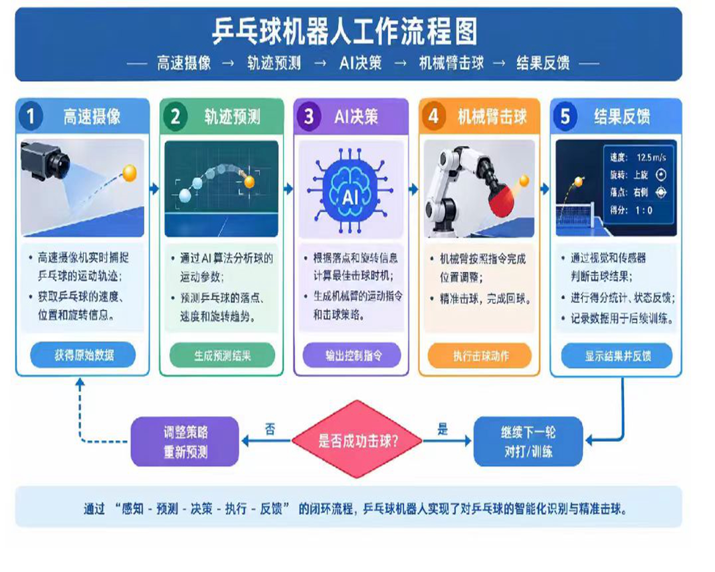 姚陆阳同学制作的工作流程图