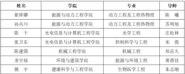 2025年度青年科技人才培育工程博士生专项计划入选名单